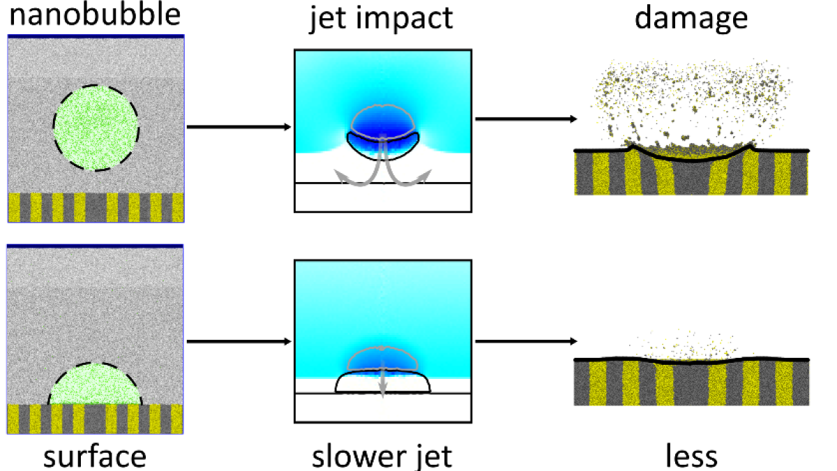 Molecular Dynamics (MD) simulations of spherical and surface nanobubble collapse, resulting in different degrees of solid damage.